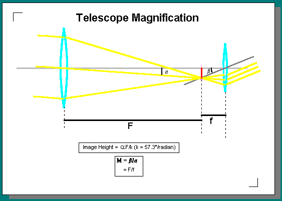 Magnification