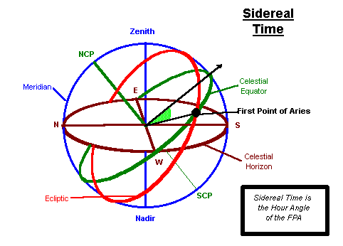 Sidereal Time.gif
