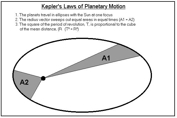 The Astronomical Unit - Tutorials - The Heliocentric Revolution